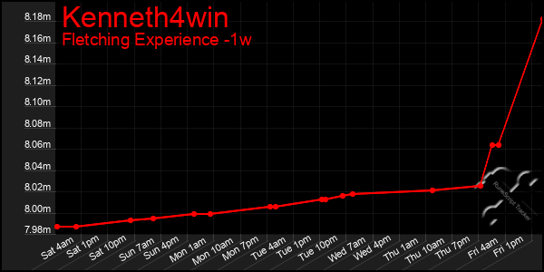 Last 7 Days Graph of Kenneth4win