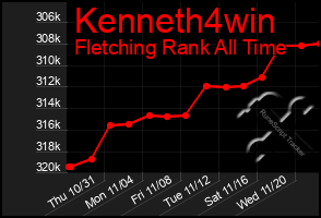 Total Graph of Kenneth4win