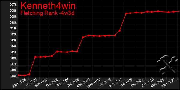 Last 31 Days Graph of Kenneth4win