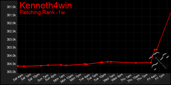 Last 7 Days Graph of Kenneth4win