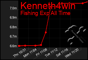 Total Graph of Kenneth4win