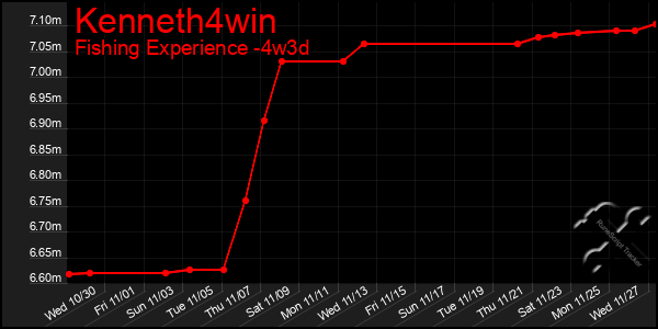 Last 31 Days Graph of Kenneth4win