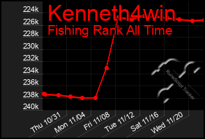 Total Graph of Kenneth4win