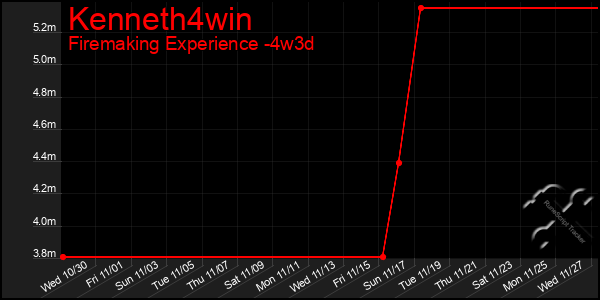 Last 31 Days Graph of Kenneth4win