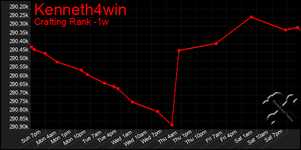 Last 7 Days Graph of Kenneth4win