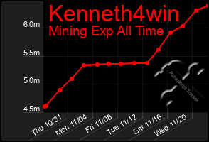 Total Graph of Kenneth4win