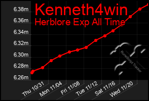 Total Graph of Kenneth4win