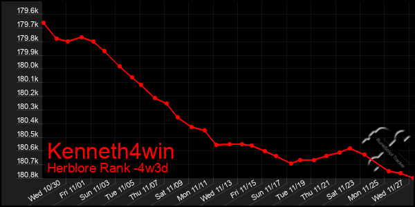 Last 31 Days Graph of Kenneth4win