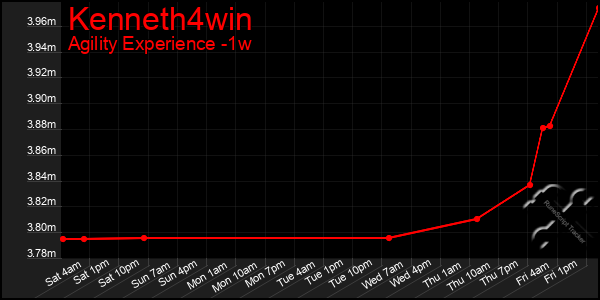 Last 7 Days Graph of Kenneth4win