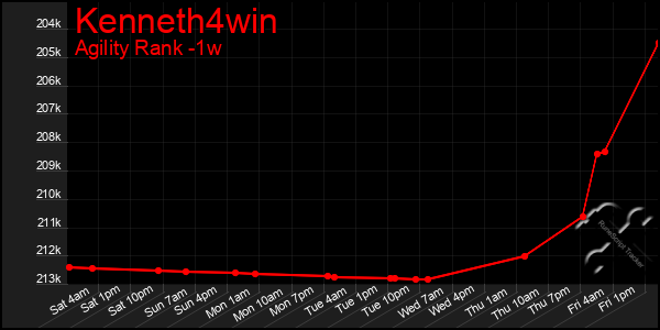 Last 7 Days Graph of Kenneth4win