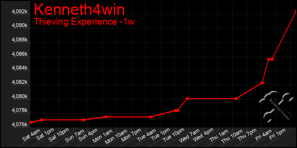 Last 7 Days Graph of Kenneth4win