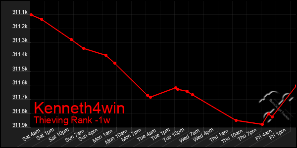 Last 7 Days Graph of Kenneth4win