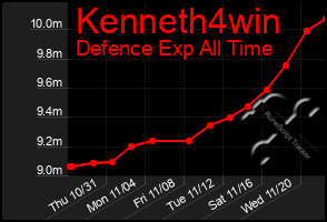 Total Graph of Kenneth4win