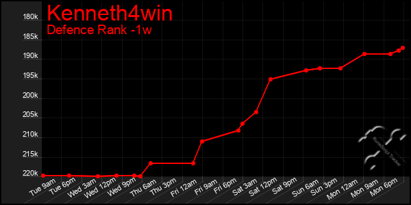 Last 7 Days Graph of Kenneth4win