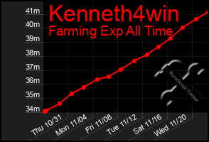 Total Graph of Kenneth4win