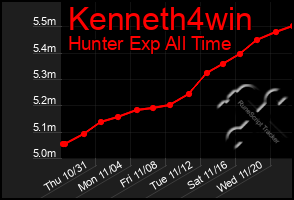 Total Graph of Kenneth4win