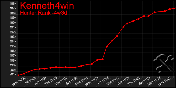 Last 31 Days Graph of Kenneth4win