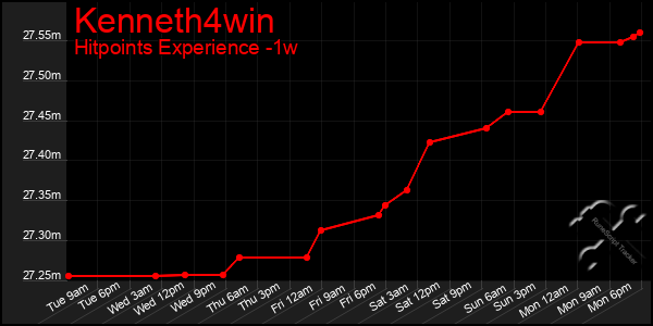 Last 7 Days Graph of Kenneth4win