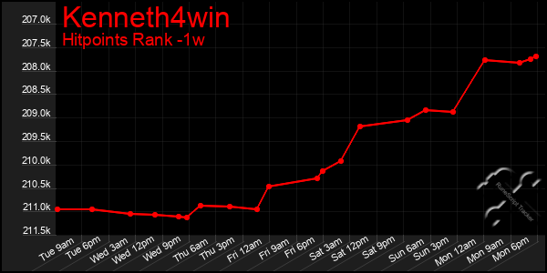 Last 7 Days Graph of Kenneth4win