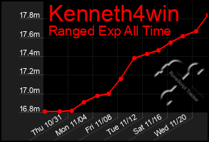 Total Graph of Kenneth4win