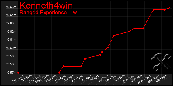 Last 7 Days Graph of Kenneth4win