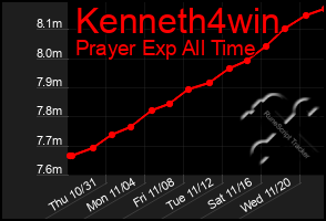 Total Graph of Kenneth4win