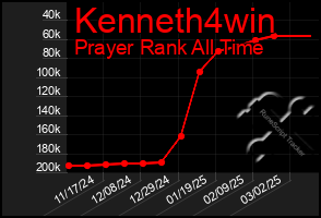 Total Graph of Kenneth4win