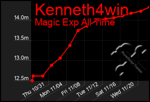 Total Graph of Kenneth4win