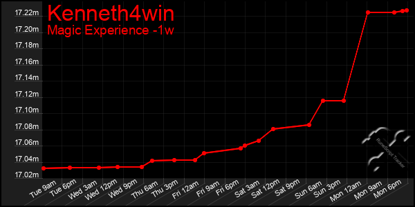 Last 7 Days Graph of Kenneth4win