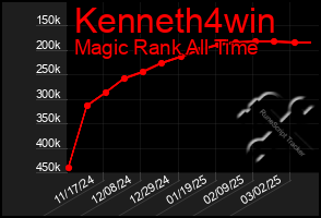 Total Graph of Kenneth4win