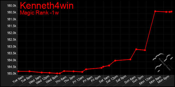 Last 7 Days Graph of Kenneth4win