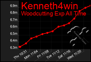 Total Graph of Kenneth4win