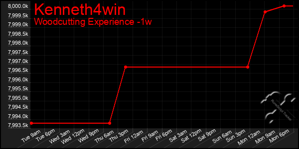 Last 7 Days Graph of Kenneth4win