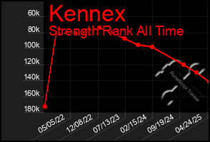 Total Graph of Kennex
