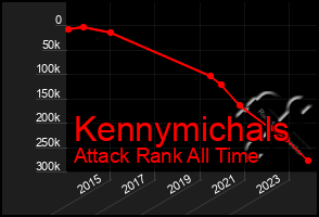 Total Graph of Kennymichals