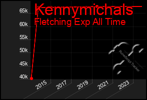 Total Graph of Kennymichals