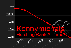 Total Graph of Kennymichals