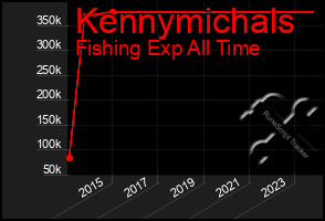 Total Graph of Kennymichals