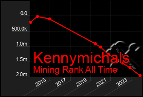 Total Graph of Kennymichals