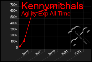 Total Graph of Kennymichals