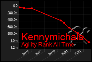 Total Graph of Kennymichals