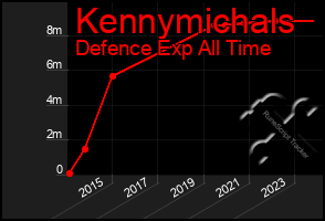 Total Graph of Kennymichals