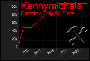 Total Graph of Kennymichals