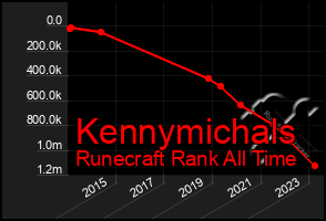 Total Graph of Kennymichals