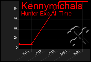 Total Graph of Kennymichals