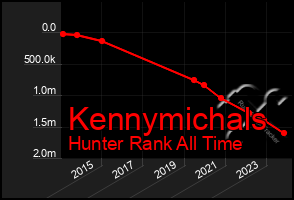 Total Graph of Kennymichals