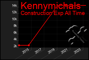 Total Graph of Kennymichals