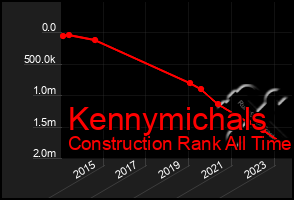 Total Graph of Kennymichals