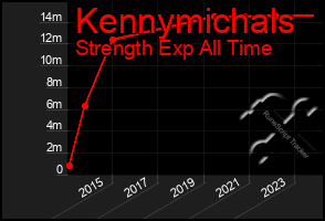 Total Graph of Kennymichals