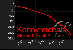 Total Graph of Kennymichals